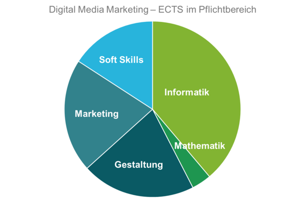 Verteilung der Studieninhalte im Pflichtbereich. Die Wahl eigener Schwerpunkte in Marketing oder Gestaltung erweitert den jeweiligen Bereich.